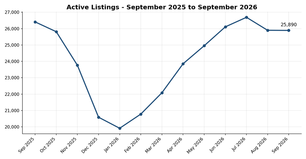 September 2026 Market Update sept active listings