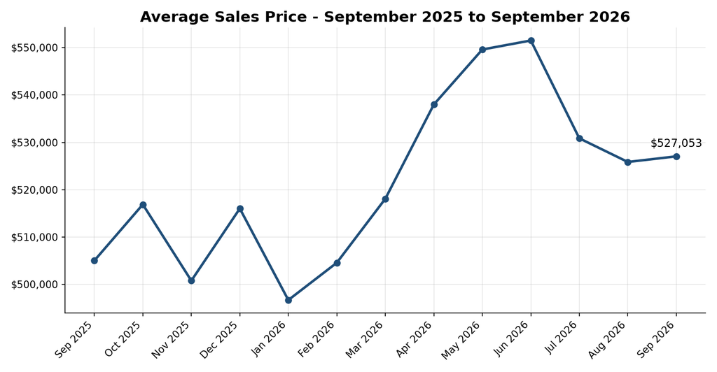 September 2026 Market Update sept average sales price