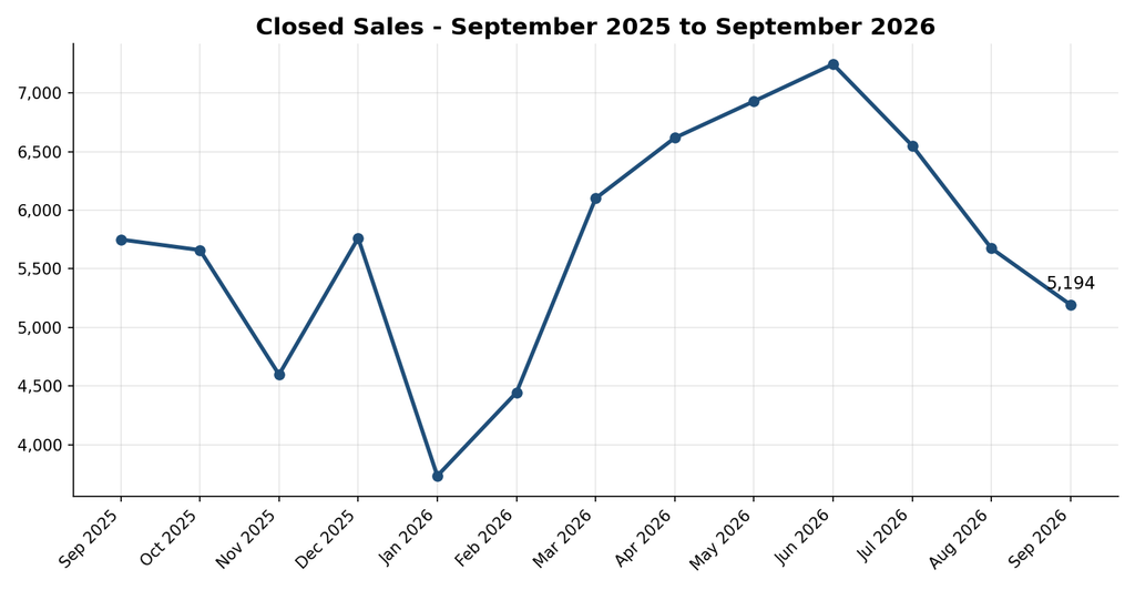 September 2026 Market Update sept closed sales