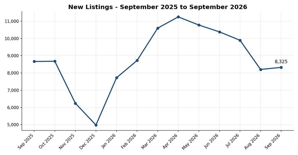 September 2026 Market Update sept new listings